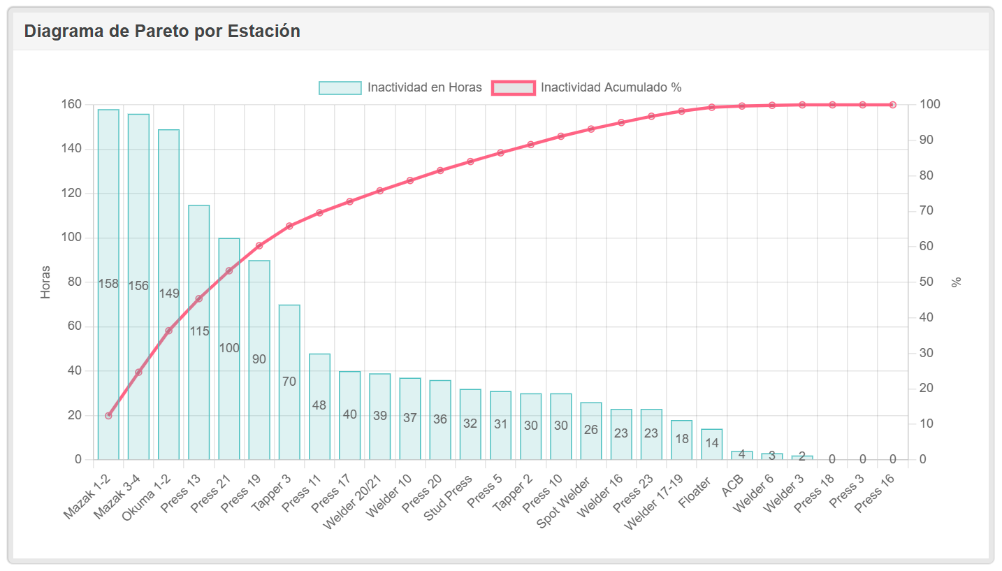 Gráfico de Pareto por estação do Sistema Andon 4.0